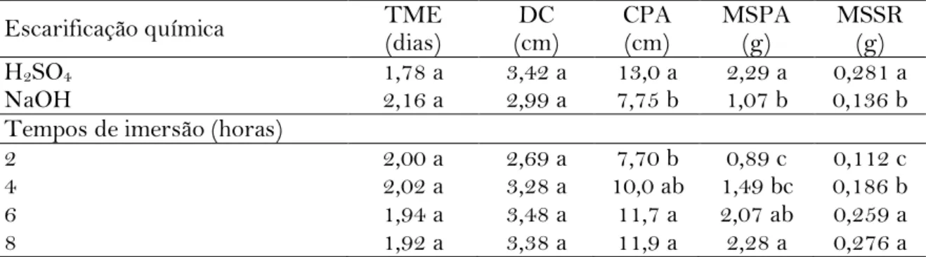 Tabela 4. Tempo médio de emergência (TME), diâmetro do coleto (DC), comprimento  da parte aérea (CPA), massa seca da parte aérea (MSPA) e do sistema radicular (MSSR)  de  plântulas  de  baobá  (Adansonia  digitata  L.)  sob  ação  da  escarificação  químic