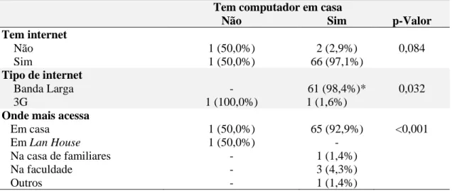 Tabela 1. Associação entre as variáveis ter computador em casa, segundo ter internet em casa, tipo de internet  e local de acesso dos estudantes do ESSUS I no Curso de Odontologia 