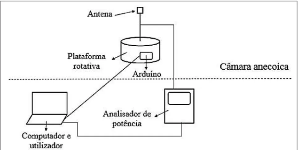 Figura 3.6  –  Esquemas das ligações com a utilização da plataforma rotativa na receção da câmara  anecoica