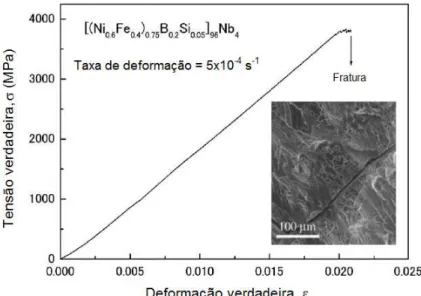 Figura 2.12 – Curva tensão-deformação e superfície de fratura de barra com 2  mm de diâmetro amorfo da liga [(Ni 0,6 Fe 0,4 ) 0,75 B 0,2 Si 0,05 ] 96 Nb 4  em  compressão [109]