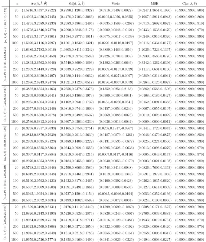 Tabela 2.4: M´edia dos MLEs, desvio padr˜ao, cobertura, v´ıcio e MSE da distribui¸c˜ao CE2G para dados simulados.