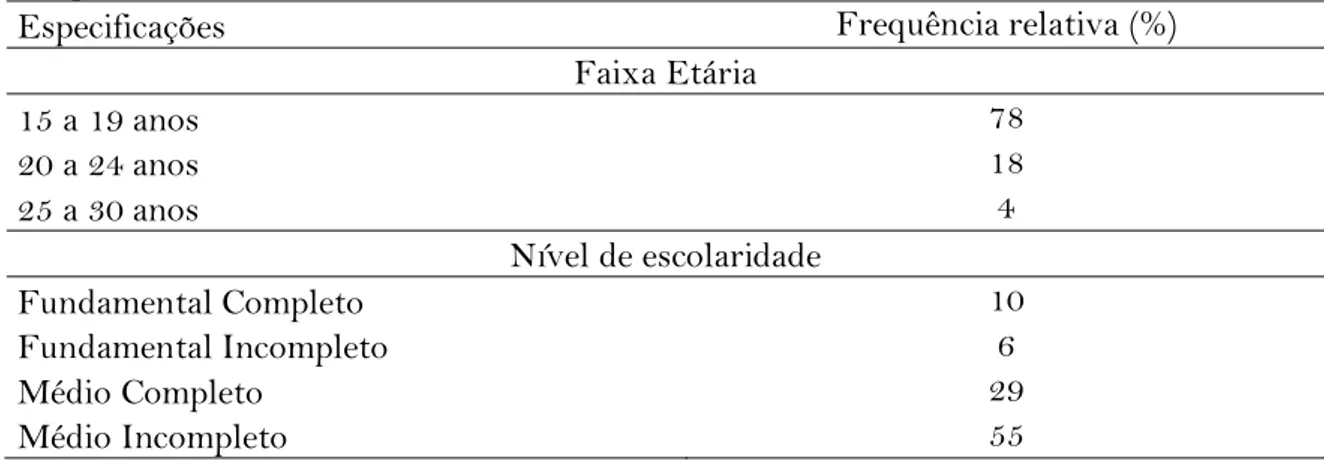 Tabela  1.  Faixa  etária  e  nível de  escolaridade  dos  Jovens  do  Distrito  Piau,  Piranhas- Piranhas-Alagoas