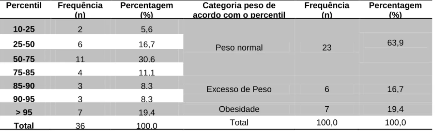 Tabela 3. Percentil e categoria de peso de acordo com o percentil/IMC .  