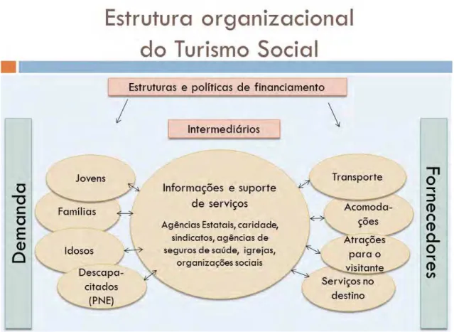 Figura  3:  Estrutura  organizacional  do  turismo  social.  Adaptado  de:  Minnaert,  Diekmann  e  McCabe, 2012: 37