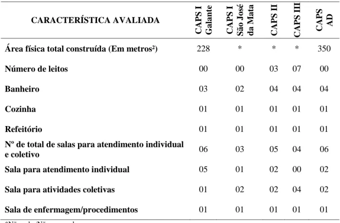 Tabela I  – Características estruturais dos cinco CAPS avaliados. Campina Grande-PB. 2014