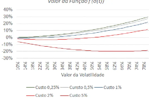 figura 2: Valor da função para diferentes custos de transação
