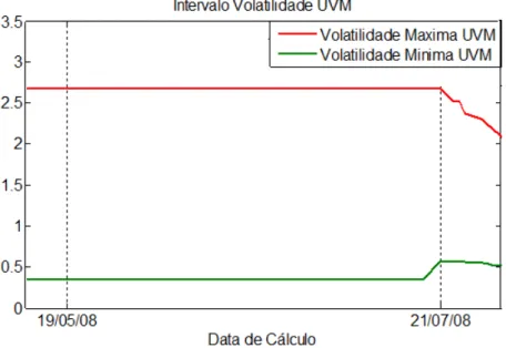 figura 6: Intervalo UVM para o período entre 19/05/08 e 21/07/08