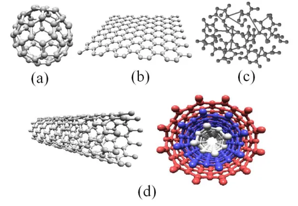 FIGURA 1. 1 - Estrutura dos nanomateriais de carbono sendo (a) fulereno, (b)  grafeno, (c) carbono amorfo e (d) CNTs (de parede simples e paredes múltiplas) 