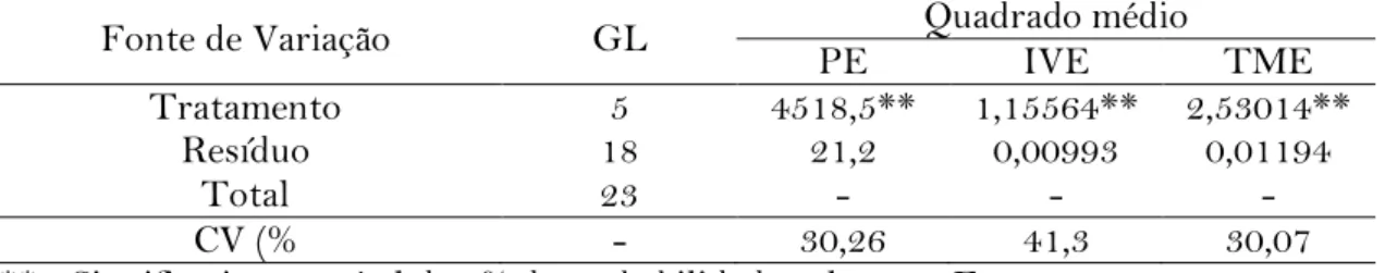 Tabela 1. Resumo da análise de variância.  Porcentagem de emergência-PE (%), Índice  de  velocidade  de  emergência-IVE  e  Tempo  médio  de  emergência-TME  (dias)  de  plântulas  oriundas  de  sementes  Adenanthera  pavonina  L.,  submetidas  a  diferent