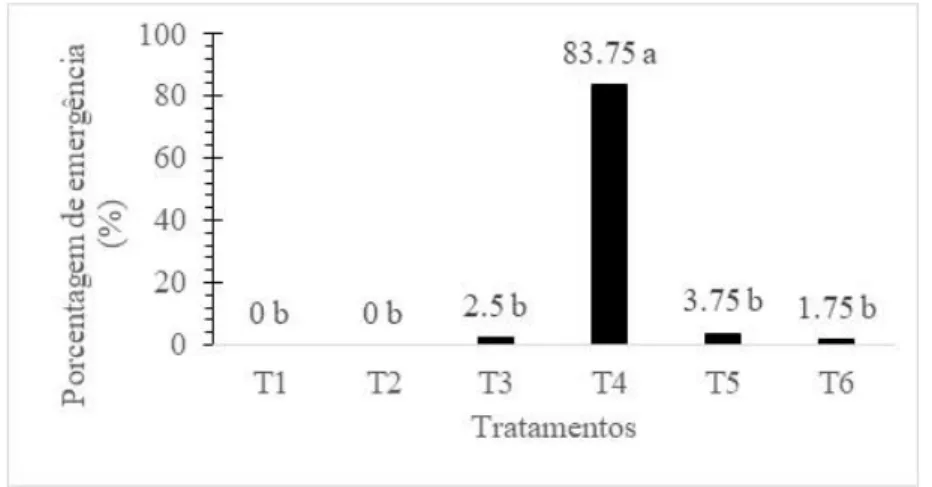 Figura  1.  Porcentagem  de  emergência  (PE)  de plântulas oriundas  de  sementes  de  Adenanthera  pavovina  L.,  submetidas  a  diferentes  tratamentos  de  superação  de  dormência