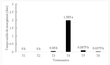 Figura 3. Tempo médio de emergência (TME) de plântulas oriundas de sementes de  Adenanthera  pavovina  L.,  submetidas  a  diferentes  tratamentos  de  superação  de  dormência