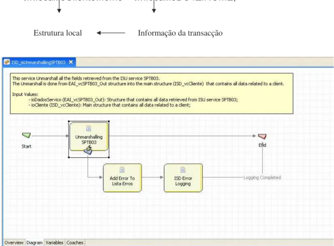 Figura 3.2.2.7: Desenvolvimento do serviço de mapeamento da transacção SPTB03. 