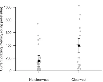 Fig.  1.  Relationship  between  current  grazing  intensity  and  past  clear-cut  in  55  Caatinga  plots  (grey dots)