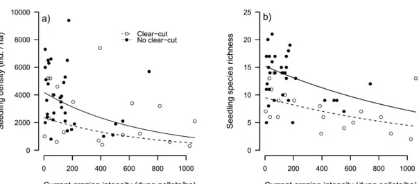 Fig.  2.  Effect  of  land  use  on  regeneration  in  55  Caatinga  plots.  a)  Seedling  density,  and  (b)  Seedling species richness are shown as a function of past clear-cut and current grazing intensity