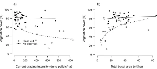 Fig. 3b). Plots with a basal area of more than 20m 2 /ha had a very high cover (average  81%)