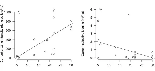 Fig. A.1. The effect of the time since the last clear-cut on current grazing intensity (a) and  current logging intensity (b) in 55 Caatinga plots