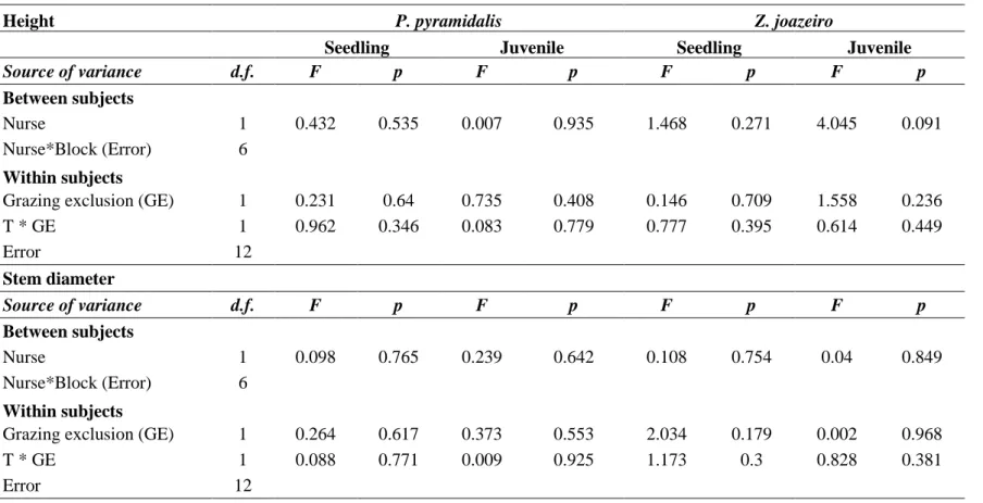 Table A.1. Split Plot ANOVA for effects of nurse presence and grazing exclusion on growth rate of target species P