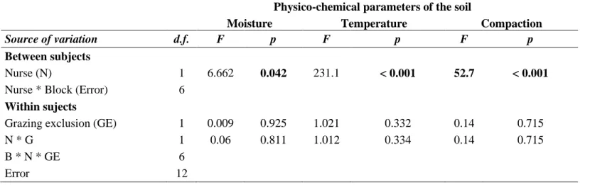 Table A.4. ANOVA table for concentration of nutrients in the soil in response to nurse presence and grazing exclusion