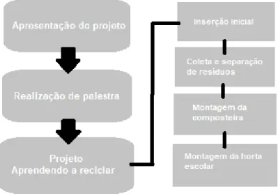 Figura 2. Fluxograma demonstrando as etapas seguidas para a realização da pesquisa. 