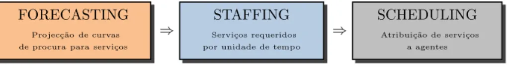 Figura 2.6. Etapas do WFS