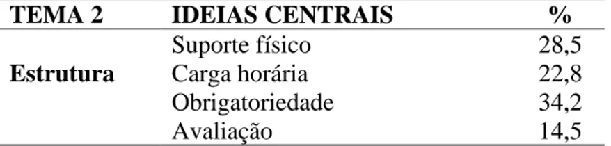 Tabela 2. Descrição do tema ‘Estrutura’, síntese das ideias centrais e proporção de respostas obtidas  da questão disparadora (n=11)  