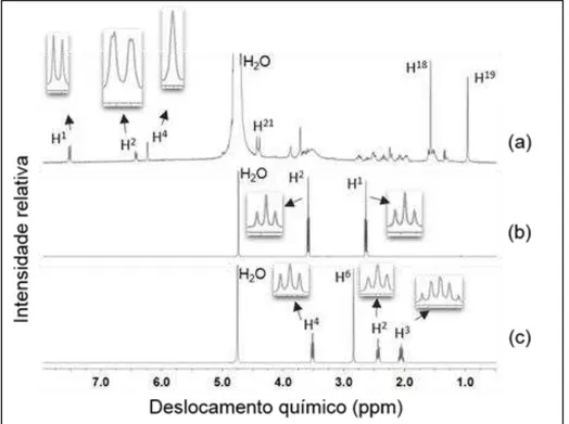 Figura 8. Espectros 1D de  1 H-NMR da TRI e co-solventes. (a) TRI, (b) trietanolamina  e (c) N-metil-pirrolidona