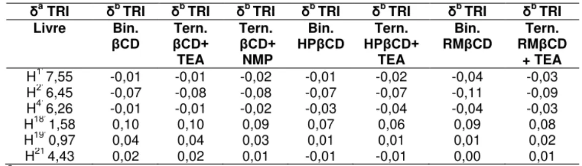 Tabela 4. Deslocamentos químicos dos prótons de TRI a partir dos espectros de H 1 - -NMR nos componentes isolados, complexos binários e ternários