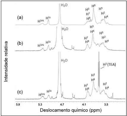 Figura 11. Espectros de H 1 - NMR da HPβCD e os respectivos complexos. (a)  HPβCD, (b) TRI:HPβCD, (c) TRI:HPβCD:TEA