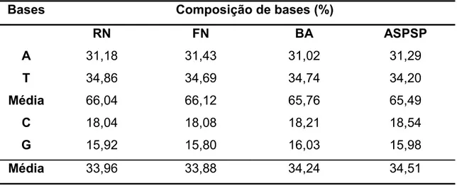 Tabela 1. Composição de bases nucleotídicas para seqüência parcial da região  controle do mtDNA de C