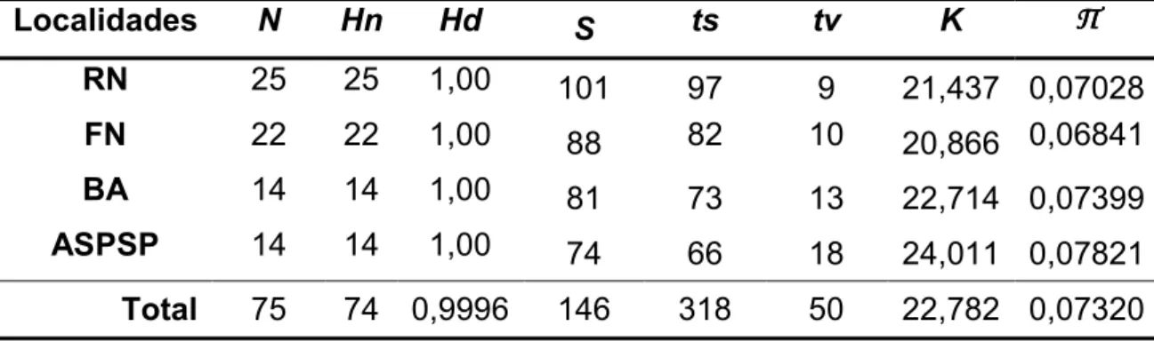 Tabela 2. Número de indivíduos de C. multilineata por localidade e índices de  diversidade