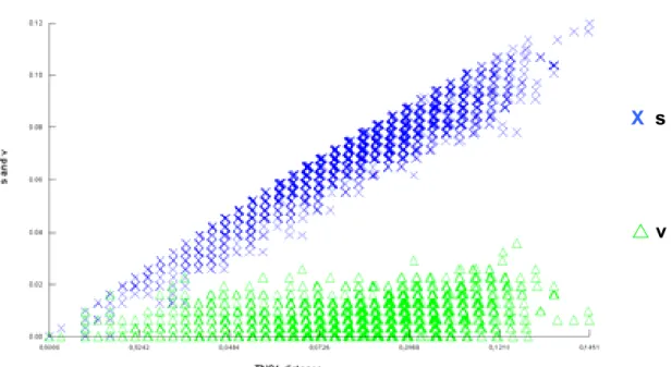 Figura 6. Gráfico de transição (s) e transversão (v) versus distância de TN84  (Tajima  e  Nei,  1984)  das  seqüências  parciais  da  região  HVR1  de  C