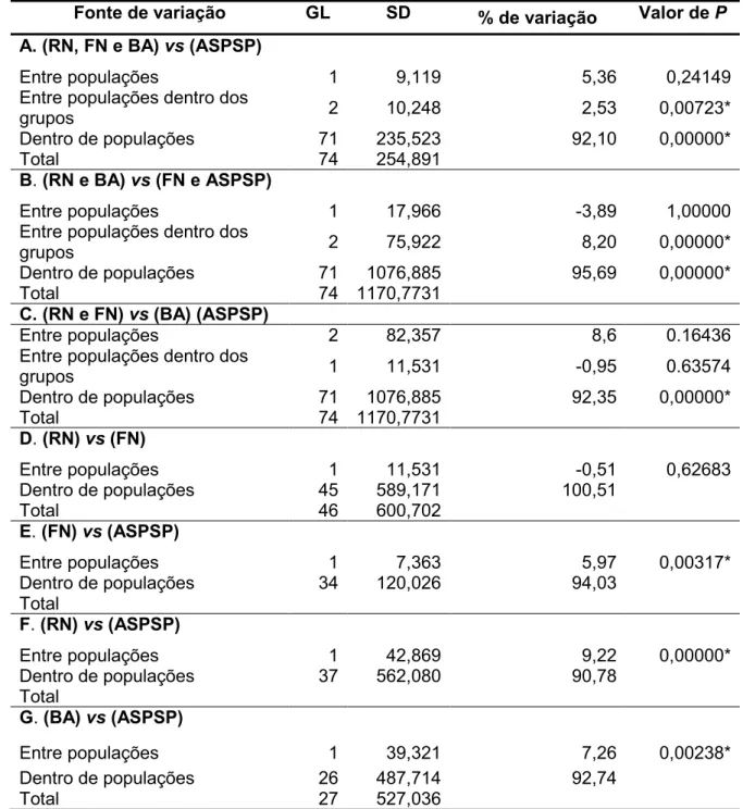 Tabela 3.  Análises  de  variância  molecular  AMOVA  entre  as  localidades  de  coleta com diferentes tipos de agrupamentos (A-G)