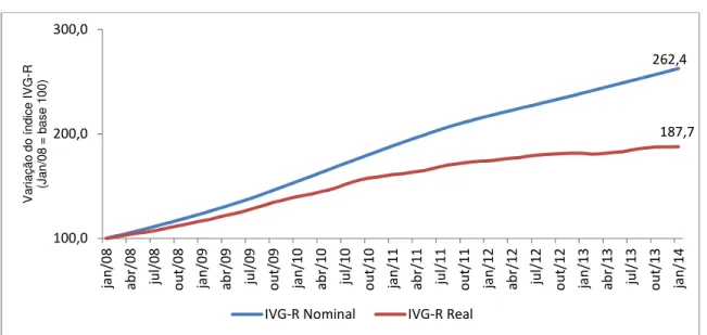 Figura 1 - Evolução do índice de garantia para financiamentos imobiliários (IVG-R)  