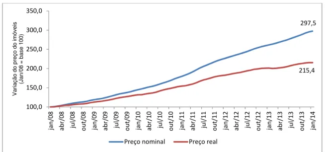 Figura 2 - Evolução do índice de preços da cidade de São Paulo 