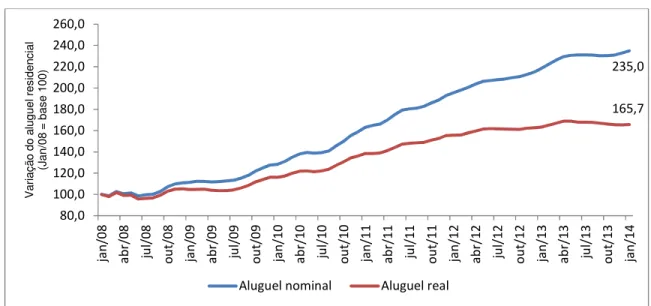 Figura 6 - Evolução do índice de aluguel medido para a cidade de Rio de Janeiro 