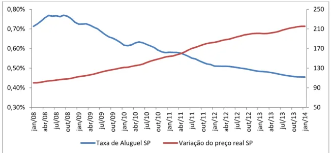 Figura 9 - Comparação entre a taxa de aluguel e a variação do preço dos imóveis em São Paulo 
