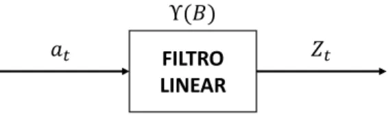 Figura 3: Esquema de filtro Linear - Classe ARIMA 