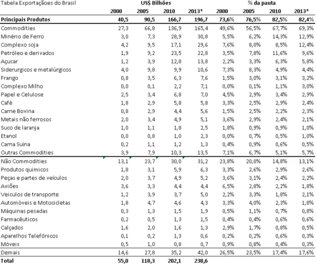 Tabela 2 – Exportações do Brasil 