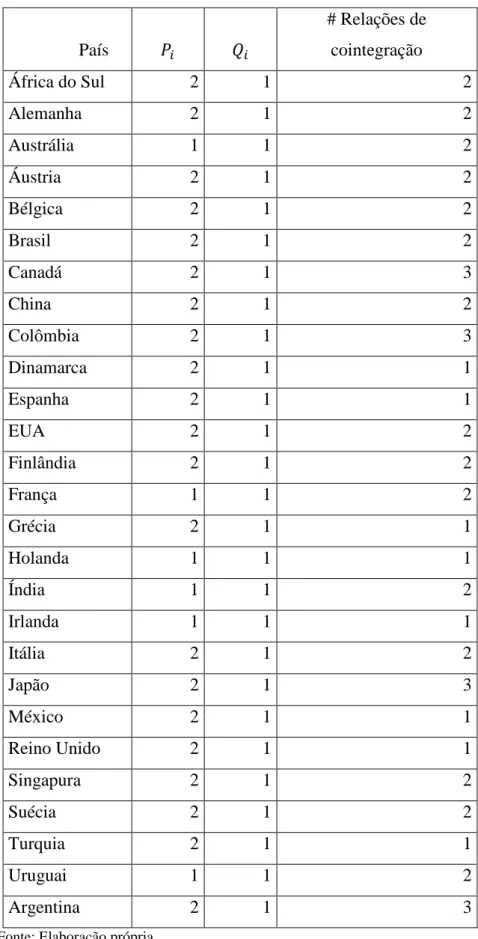 Tabela 4 – Relações de cointegração entre os países  País  # Relações de cointegração  África do Sul  2  1  2  Alemanha  2  1  2  Austrália  1  1  2  Áustria  2  1  2  Bélgica  2  1  2  Brasil  2  1  2  Canadá  2  1  3  China  2  1  2  Colômbia  2  1  3  D