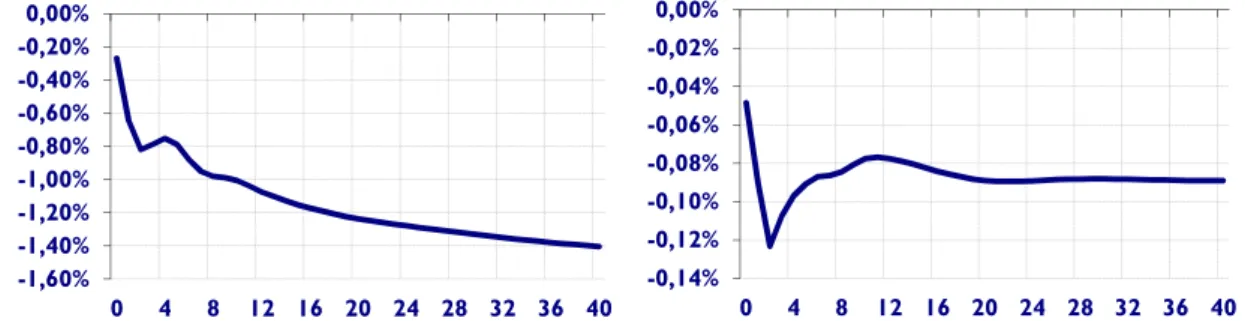 Gráfico 10 – FIRG das variáveis do Brasil ao choque de um desvio padrão negativo no  PIB dos EUA: 