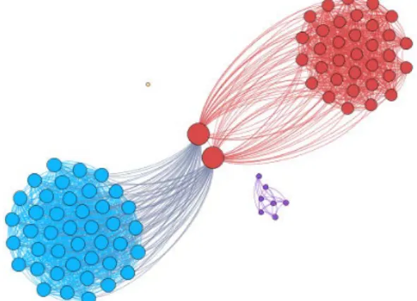 Figure 3.6 User-to-user facebook network