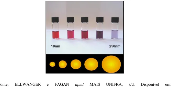 FIGURA 1.5 – Mudança de cor do ouro de acordo com o tamanho das partículas 