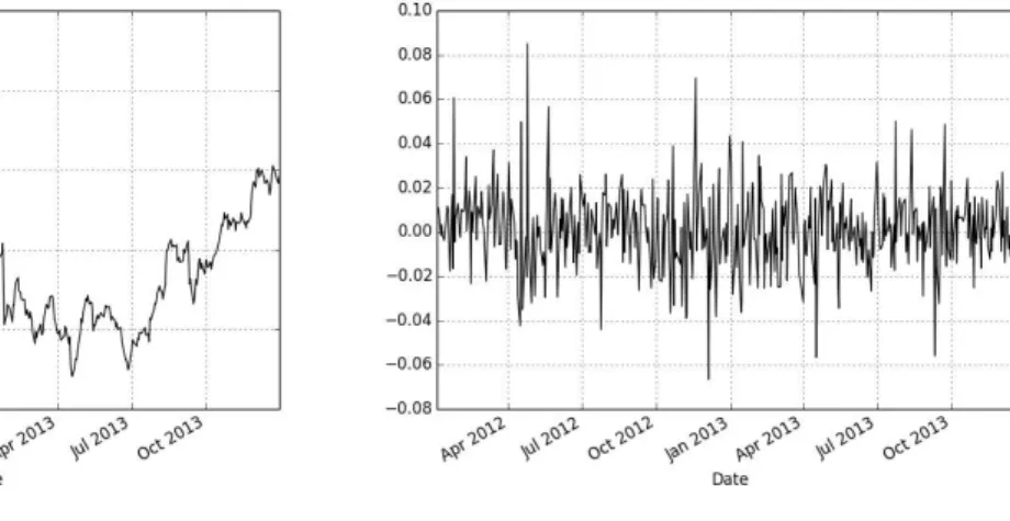 Figure 1 – Weak-sense stationarity example 1.3 Linear Regression