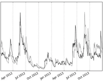 Figure 3 – HEAVY (in black) vs GARCH (in gray) adjustment to volatility changes When explaining estimation and forecasting in the HEAVY case, the approach will be diﬀerent to that used with GARCH or AR, where mathematical demonstrations were used