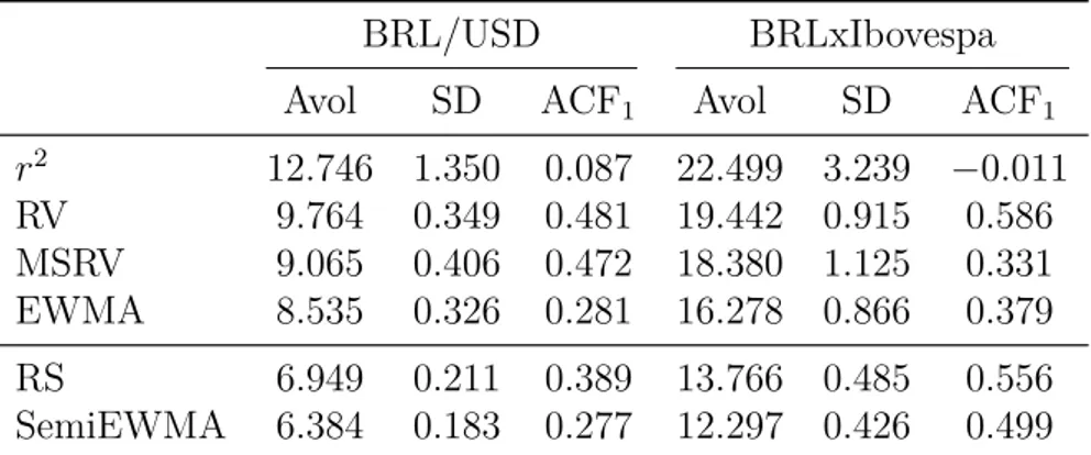 Table 3 shows the summary statistics for each of the measures calculated in the the dataset: