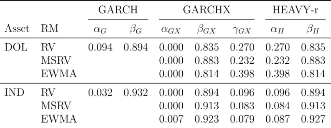 Table 5 – Parameters comparison: GARCH x GARCHX x HEAVY-r