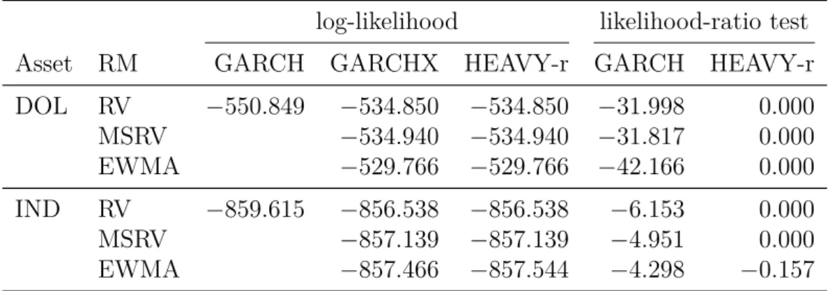 Table 6 – Models’ log-likelihood and likelihood-ratio test versus GARCHX