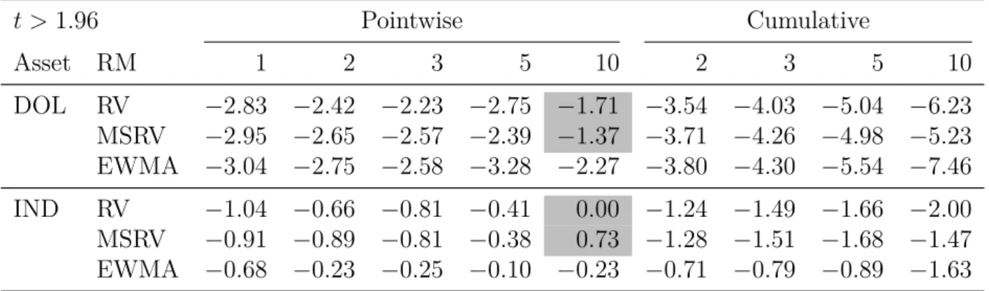 Table 7 presents the results for both pointwise and cumulative loss functions, when comparing HEAVY to GARCH estimated to perform better at 1-step ahead forecasts
