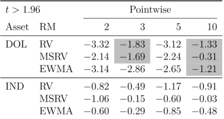 Table 8 – In-sample with direct estimation: HEAVY x GARCH Here the only diﬀerence being that GARCH never outperforms HEAVY.