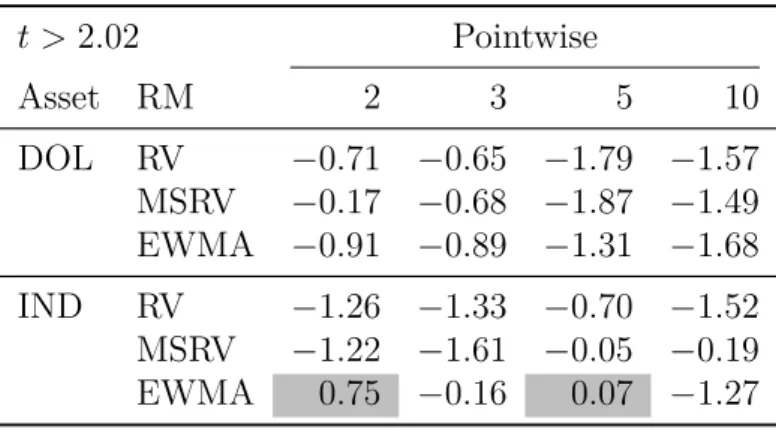 Table 9 ’s most intriguing combination is, certainly, IND + EWMA: for most horizons, GARCH outperforms HEAVY, but in the only true diﬀerences, HEAVY is better